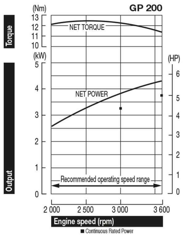 gp200-powercurve495x630